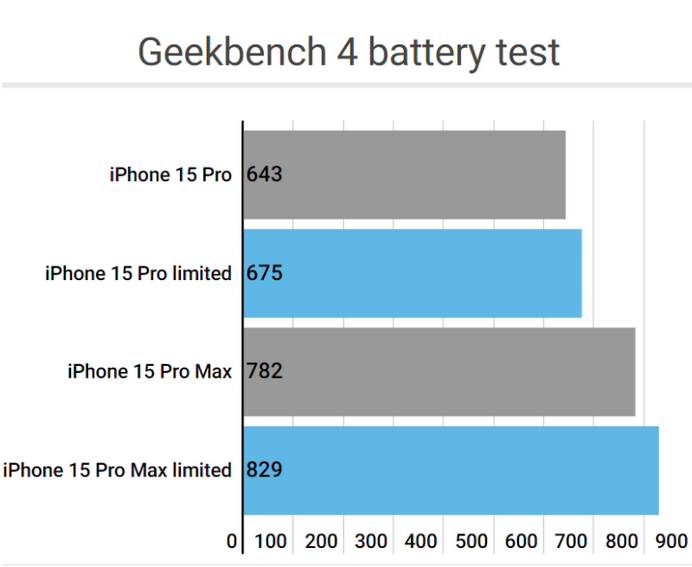 府谷apple维修站iPhone15Pro的ProMotion高刷功能耗电吗