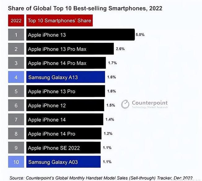 府谷苹果维修分享:为什么iPhone14的销量不如iPhone13? 