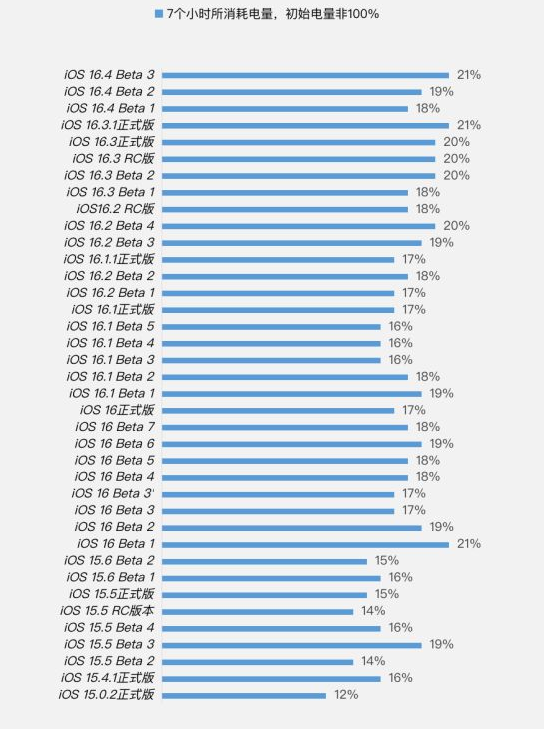 府谷苹果手机维修分享iOS 16.4 Beta 3续航跑分等测试结果汇总 