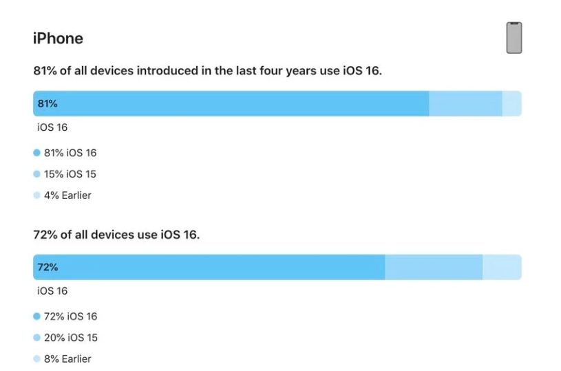 府谷苹果手机维修分享iOS 16 / iPadOS 16 安装率 