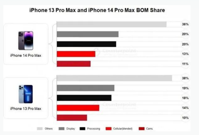 府谷苹果手机维修分享iPhone 14 Pro的成本和利润 