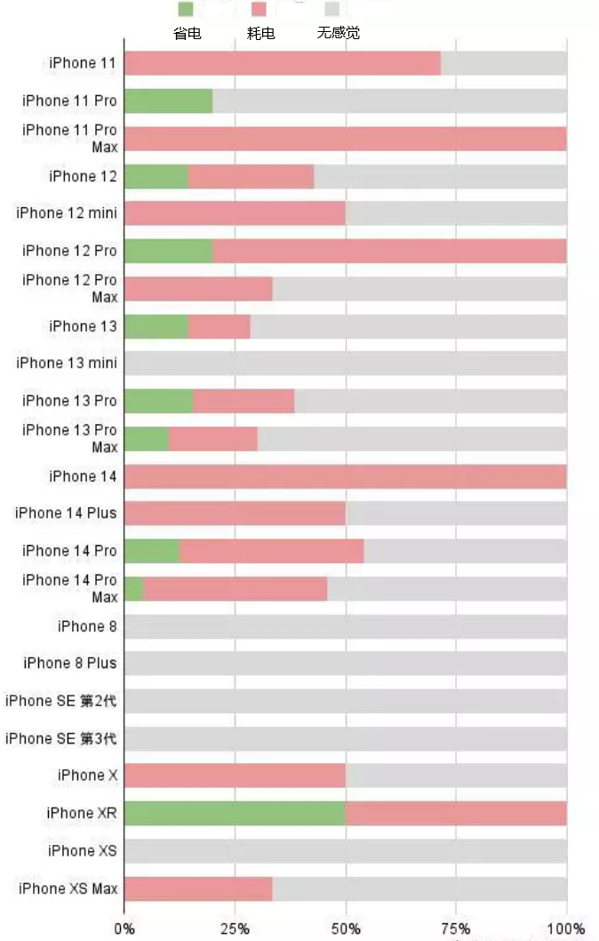 府谷苹果手机维修分享iOS16.2太耗电怎么办？iOS16.2续航不好可以降级吗？ 