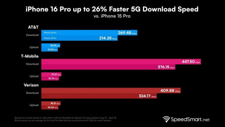 府谷苹果手机维修分享iPhone 16 Pro 系列的 5G 速度 